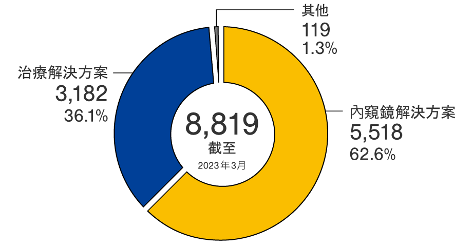 截至2023年3月止的財政年度：合計8,819億日圓、內窺鏡解決方案5,518億日圓（62.6％）、治療解決方案3,182億日圓（36.1%）、其他119億日圓（1.3％）。