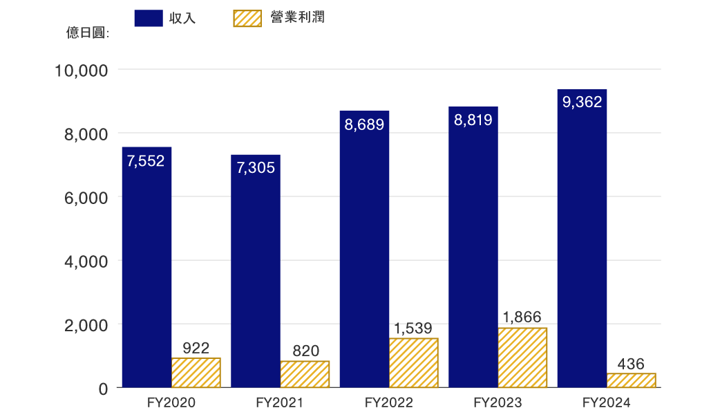 截至2020年3月止財政年度（淨銷售額7552億日圓，營業收入922億日圓）,截至2021年3月止（淨銷售額7305億日圓，營業收入820億日圓）,截至2022年3月止（淨銷售額8689億日圓，營業收入1539億日圓）,截至2023年3月止（淨銷售額8819億日圓,營業收入1866億日圓）,截至2024年3月止（淨銷售額9362億日圓，營業收入436億日圓）