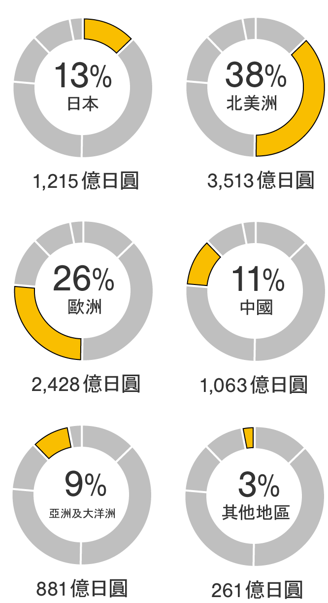 截至2024年3月止的財政年度：總計9362億日圓.日本1215億日圓13％,北美洲3513億日圓38％,歐洲2428億日圓26％,中國1063億日圓11%,亞洲及大洋洲881億日圓9%,其他地區261億日圓3％.
